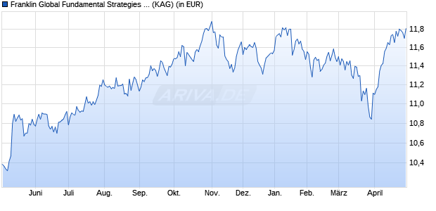 Performance des Franklin Global Fundamental Strategies Fund N acc USD (WKN A1W1TN, ISIN LU0949250459)