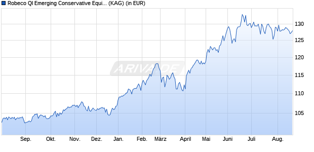 Performance des Robeco QI Emerging Conservative Equities (EUR) B (WKN A1WZJF, ISIN LU0582532197)