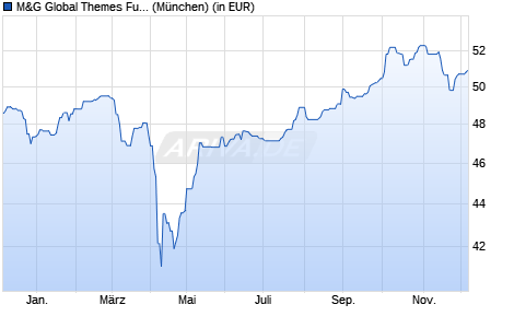 Performance des M&G Global Themes Fund A inc. (WKN A1WZWN, ISIN GB00B8HQLV43)