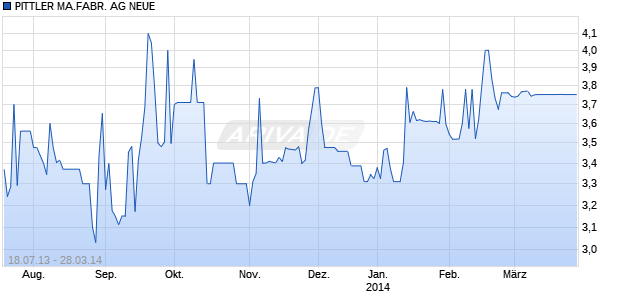 PITTLER MA.FABR. AG NEUE Chart