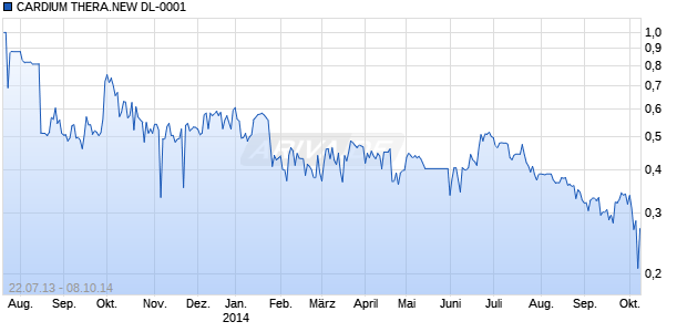 CARDIUM THERA.NEW DL-0001 Chart
