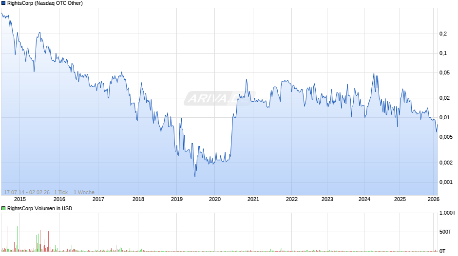 RightsCorp Chart