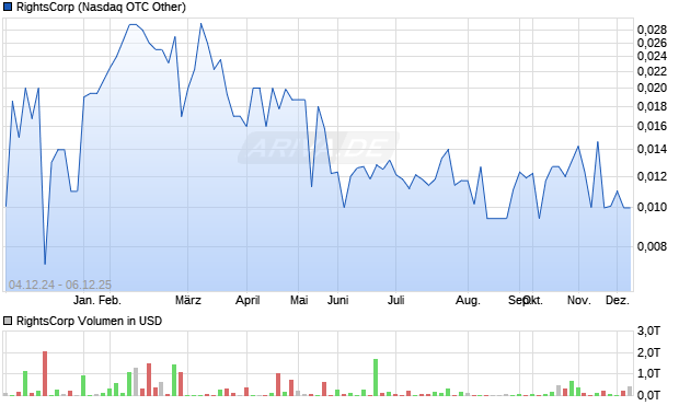 RightsCorp Aktie Chart
