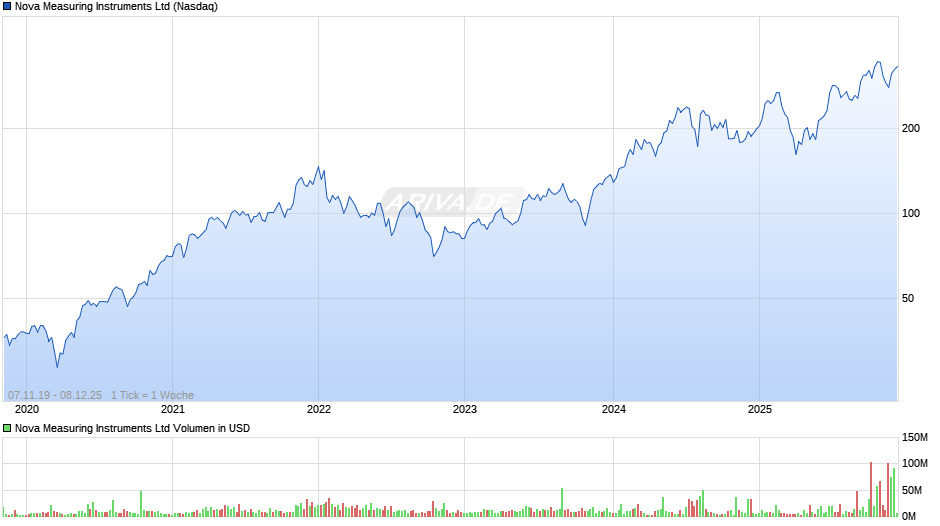 Nova Measuring Instruments Chart