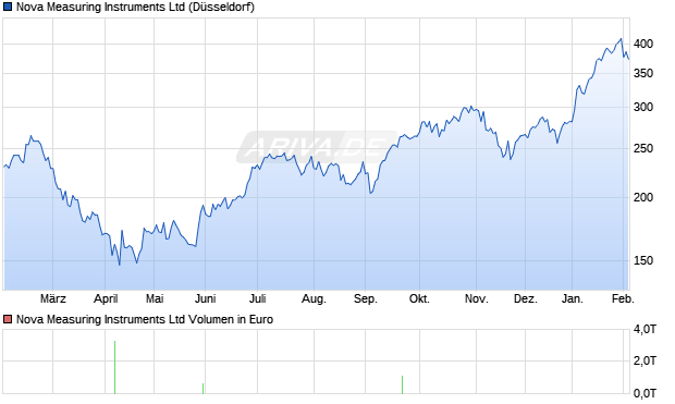Nova Measuring Instruments Aktie Chart
