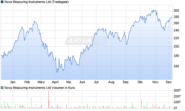 Nova Measuring Instruments Aktie Chart