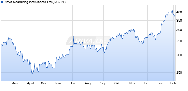Nova Measuring Instruments Aktie Chart