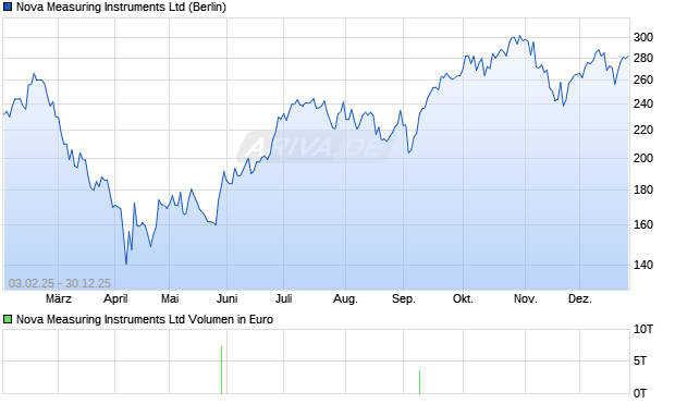 Nova Measuring Instruments Aktie Chart