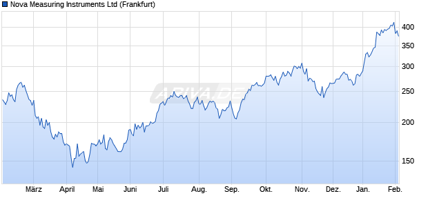 Nova Measuring Instruments Aktie Chart