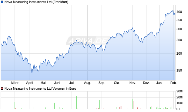 Nova Measuring Instruments Aktie Chart