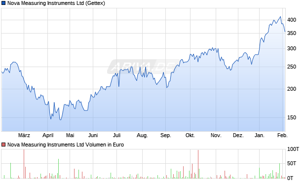 Nova Measuring Instruments Aktie Chart