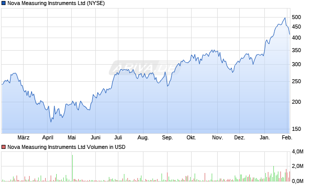 Nova Measuring Instruments Aktie Chart
