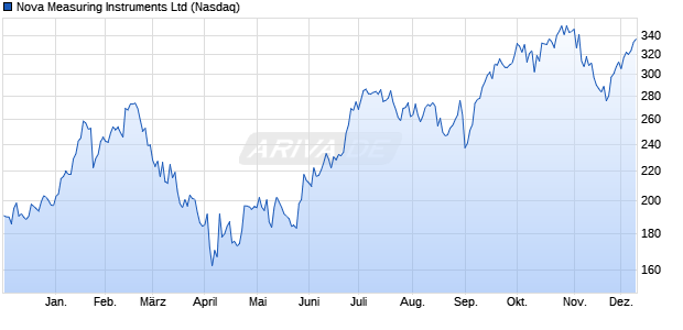 Nova Measuring Instruments Aktie Chart