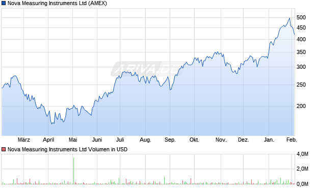 Nova Measuring Instruments Aktie Chart