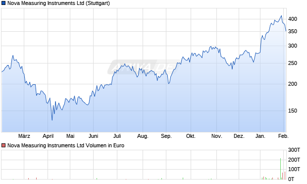 Nova Measuring Instruments Aktie Chart