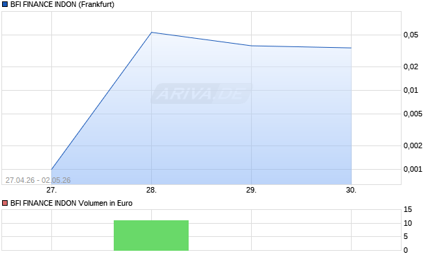 BFI FINANCE INDON Aktie Chart