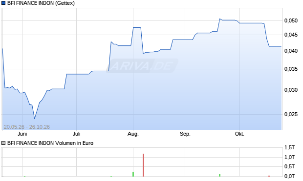 BFI FINANCE INDON Aktie Chart