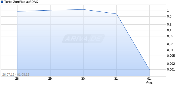 Turbo Zertifikat auf DAX [Commerzbank AG] Chart