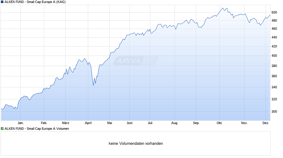 ALKEN FUND - Small Cap Europe A Chart