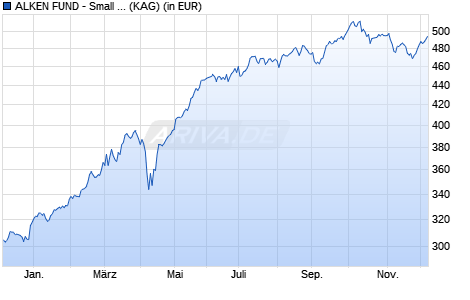 Performance des ALKEN FUND - Small Cap Europe A (WKN A1W1YD, ISIN LU0524465548)