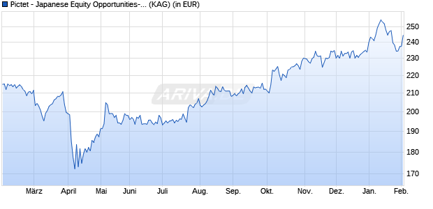 Performance des Pictet - Japanese Equity Opportunities-HR USD (WKN A1W1YF, ISIN LU0936263978)