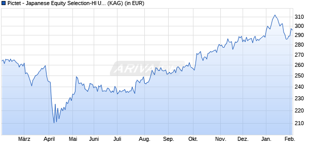 Performance des Pictet - Japanese Equity Selection-HI USD (WKN A1W1YN, ISIN LU0895858214)
