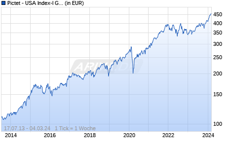 Pictet - USA Index-I GBP Chart