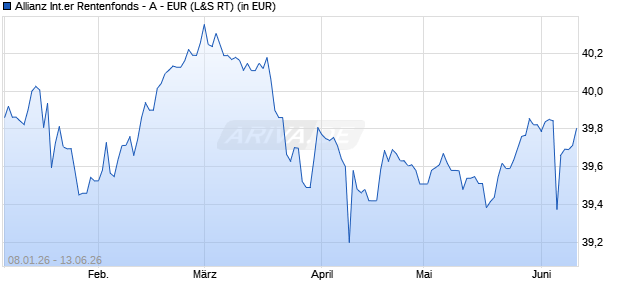 Performance des Allianz Internationaler Rentenfonds - A - EUR (WKN 847505, ISIN DE0008475054)