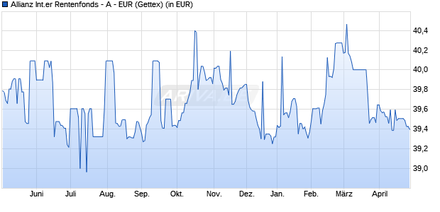 Performance des Allianz Internationaler Rentenfonds - A - EUR (WKN 847505, ISIN DE0008475054)