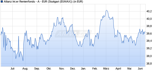 Performance des Allianz Internationaler Rentenfonds - A - EUR (WKN 847505, ISIN DE0008475054)