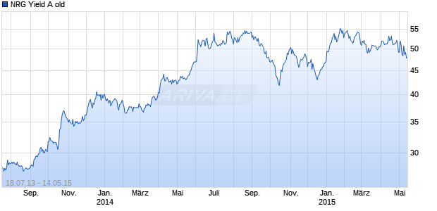 NRG Yield A old Chart