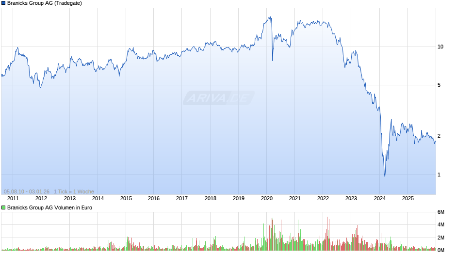 Branicks Group Chart