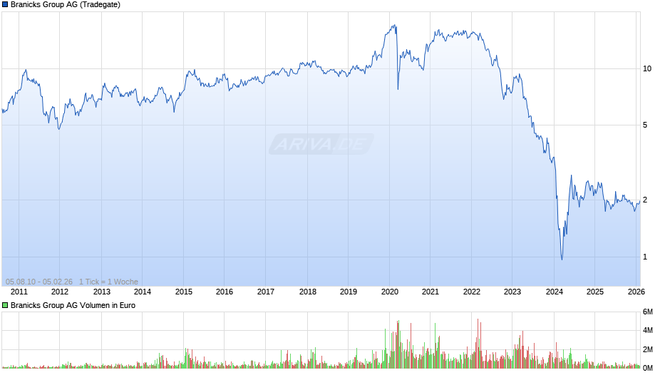 Branicks Group Chart