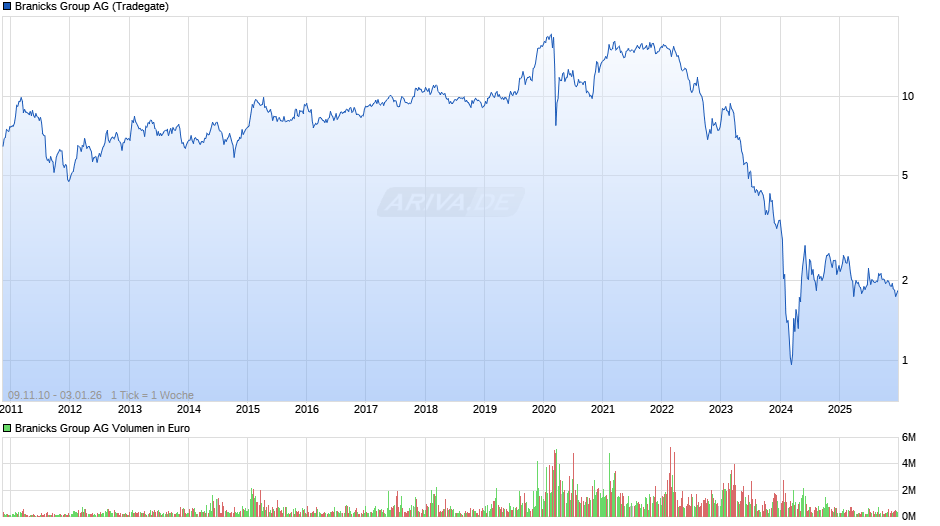 Branicks Group Chart