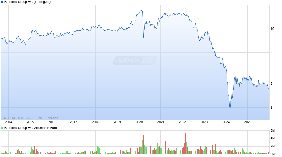 Branicks Group Chart