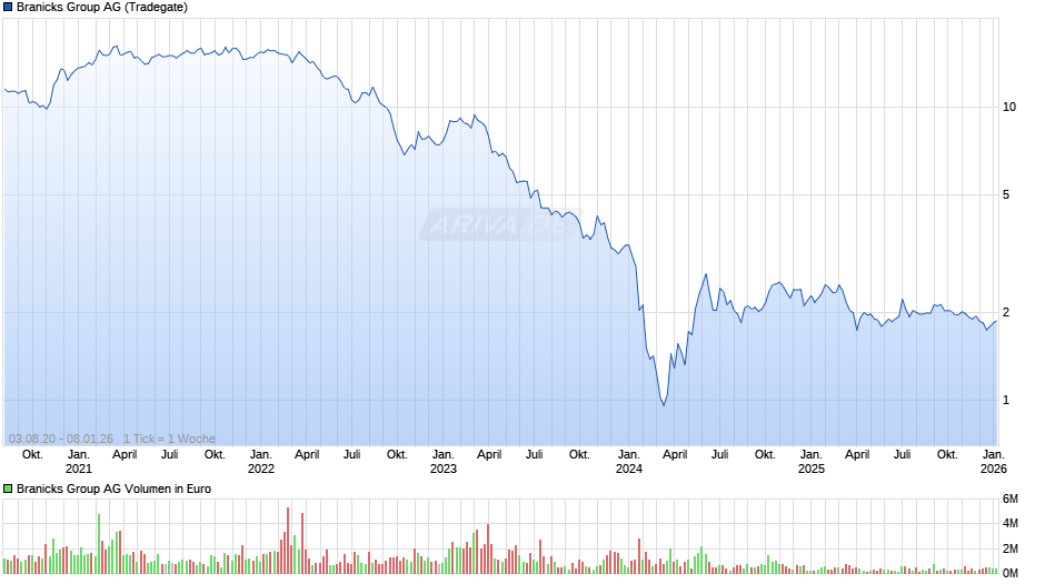 Branicks Group Chart