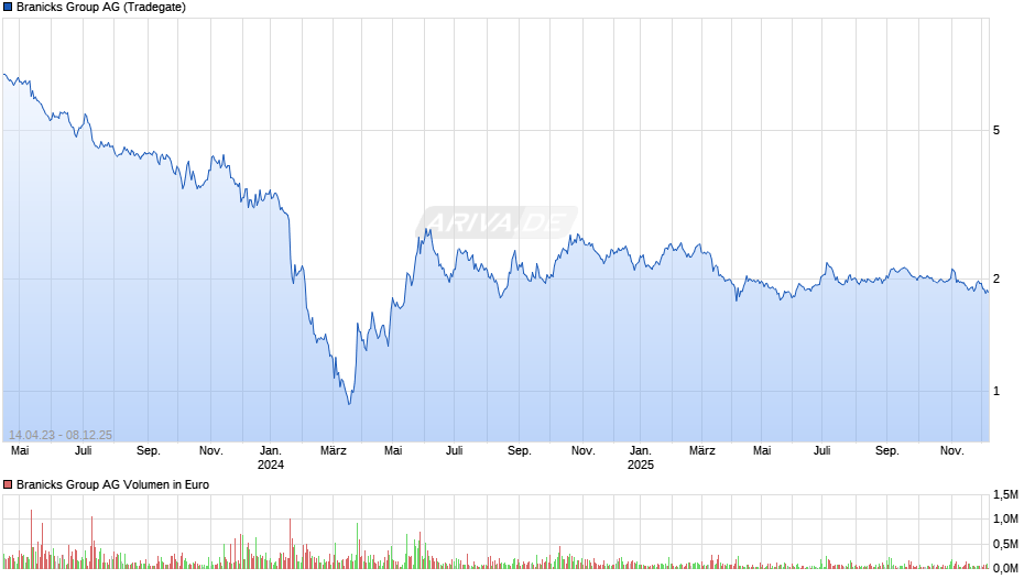 Branicks Group Chart
