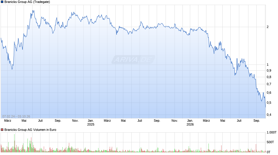 Branicks Group Chart