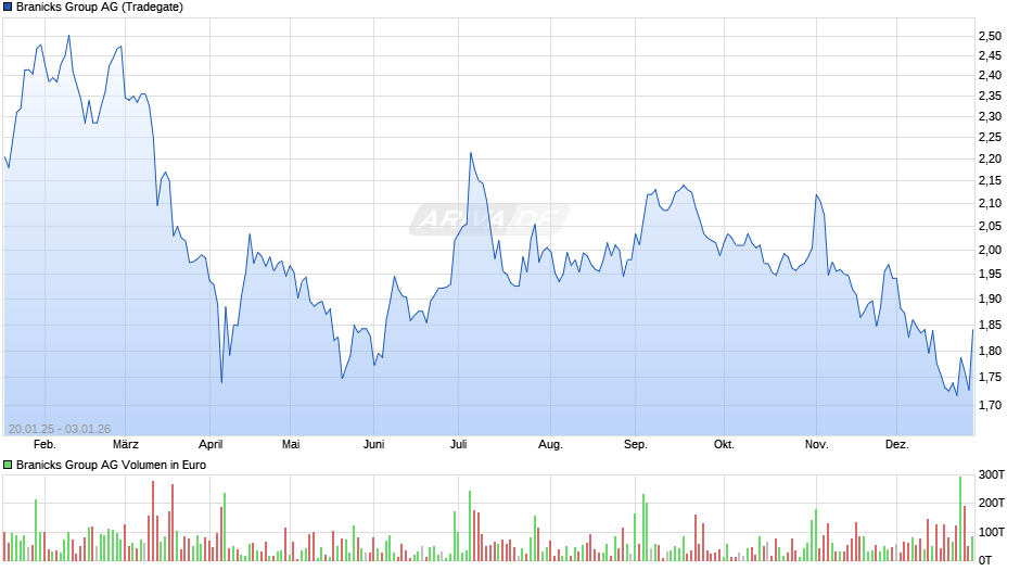 Branicks Group Chart