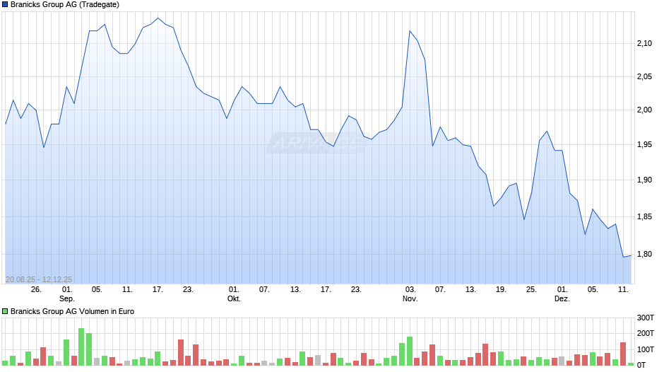 Branicks Group Chart