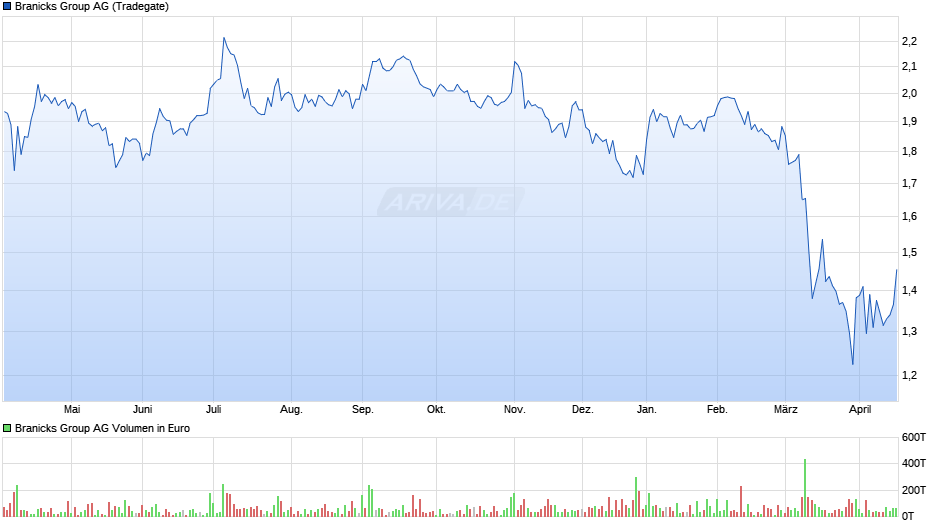 Branicks Group Chart