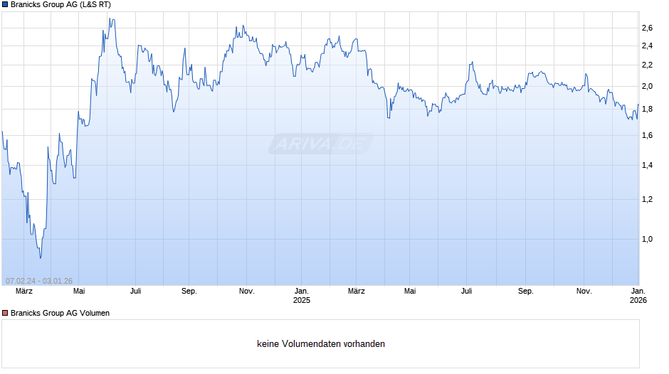 Branicks Group Chart