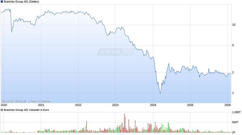 Branicks Group Chart
