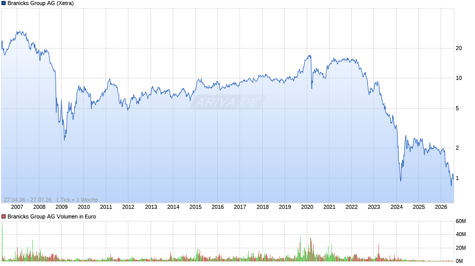 Branicks Group Chart