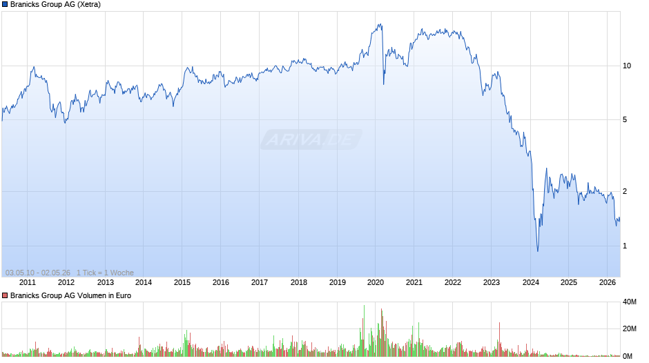 Branicks Group Chart