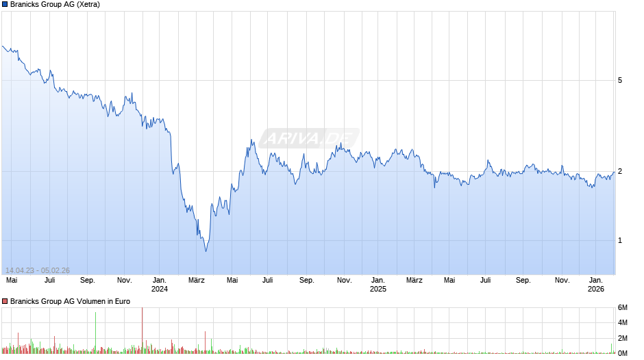 Branicks Group Chart