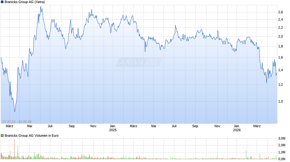 Branicks Group Chart