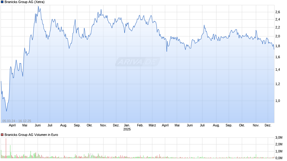 Branicks Group Chart
