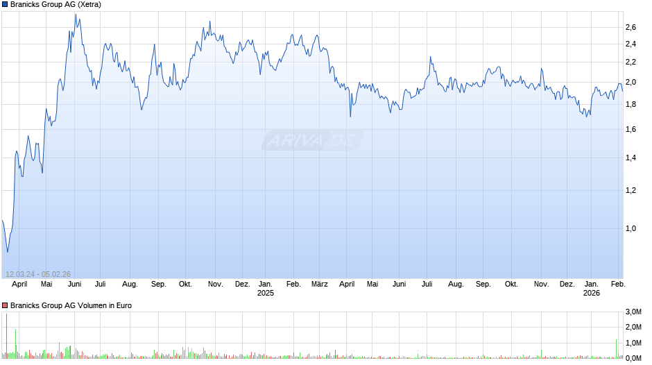 Branicks Group Chart