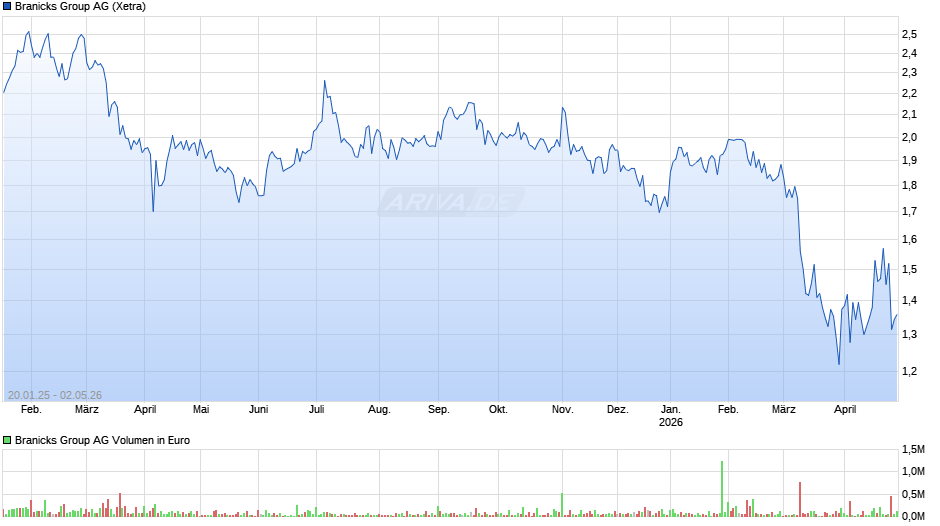 Branicks Group Chart